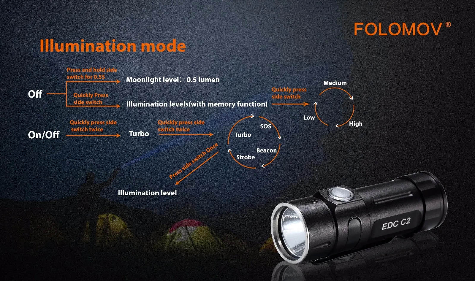 Folomov EDC C2 400 Lumen Flashlight 1x 14300 Battery Nichia E21A LED